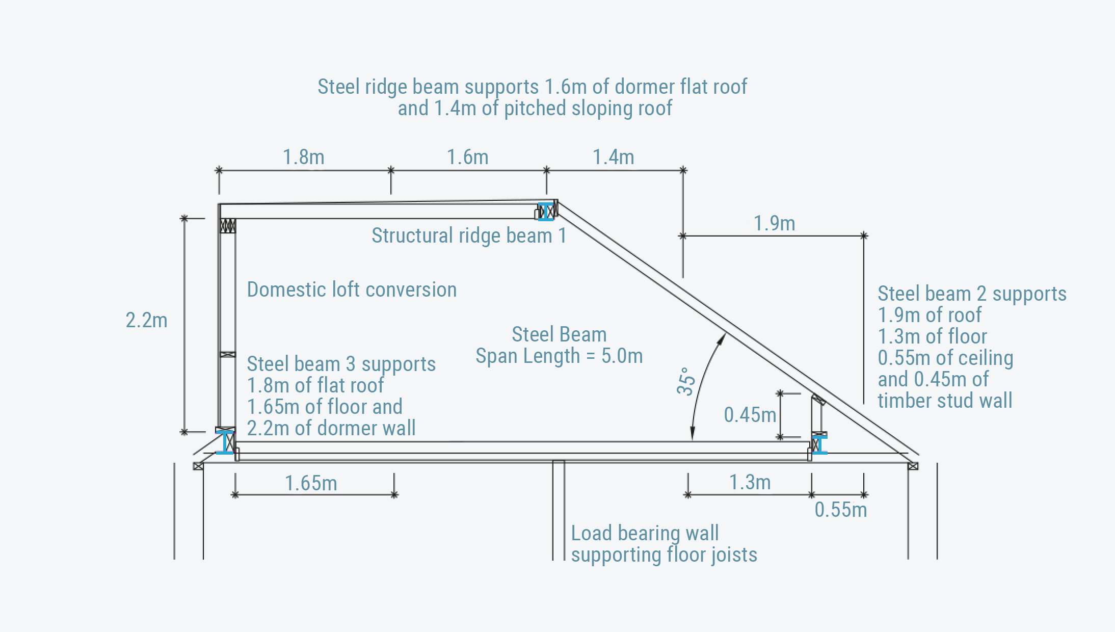 i beam joist calculate timber deflection